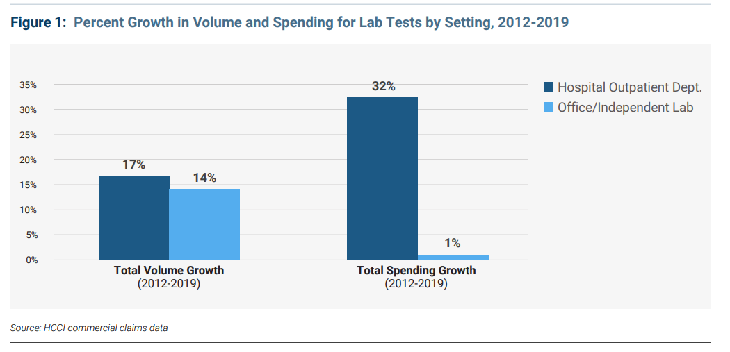 Price Markups for Clinical Labs: Employer‑based Insurance Pays Hospital Outpatient Departments 3X More Than Physician Offices and Independent Labs for Identical Tests