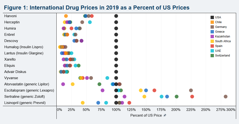 International comparisons of health care prices from the 2019 iFHP study