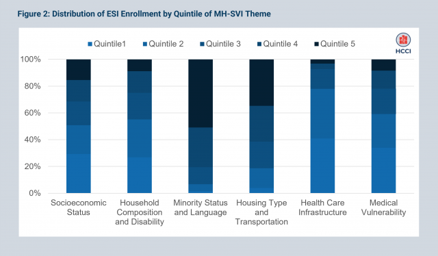 Employer-Sponsored Health Insurance Plays a Significant Role in Vulnerable and Rural Communities