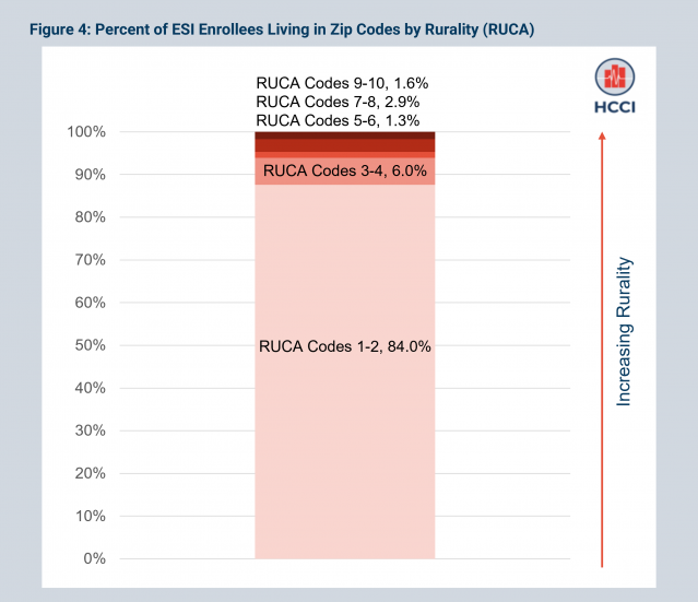 Employer-Sponsored Health Insurance Plays a Significant Role in Vulnerable and Rural Communities