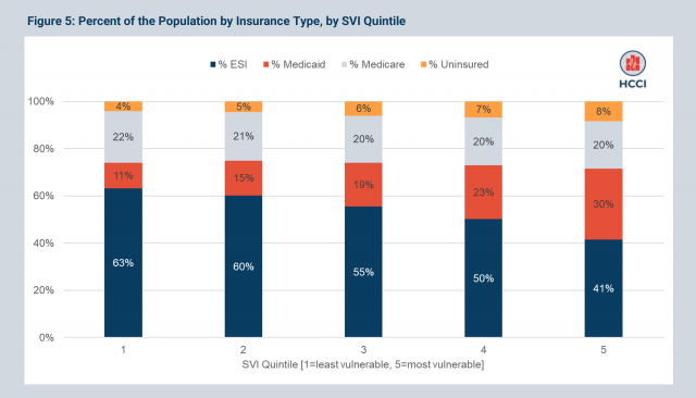 Employer-Sponsored Health Insurance Plays a Significant Role in Vulnerable and Rural Communities
