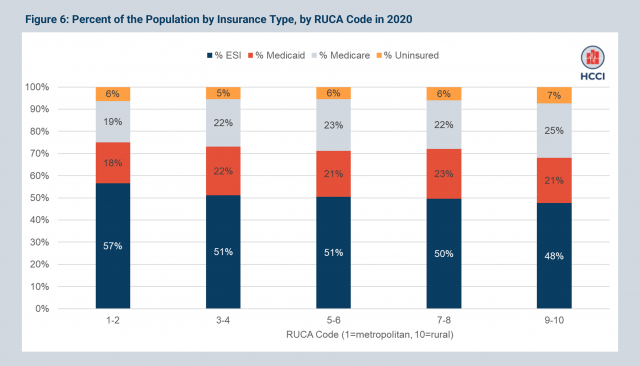 Employer-Sponsored Health Insurance Plays a Significant Role in Vulnerable and Rural Communities