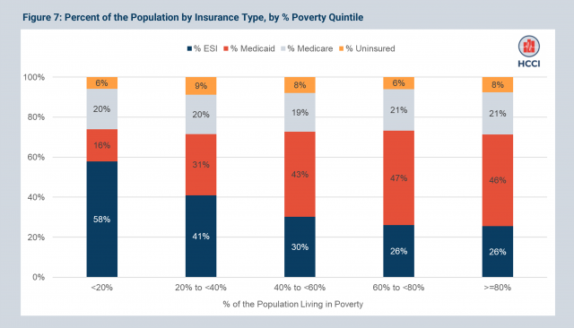 Employer-Sponsored Health Insurance Plays a Significant Role in Vulnerable and Rural Communities