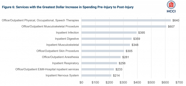 Use of and Spending on Firearm-Related Injuries Increased among People with Employer-Sponsored Health Insurance from 2016-2020