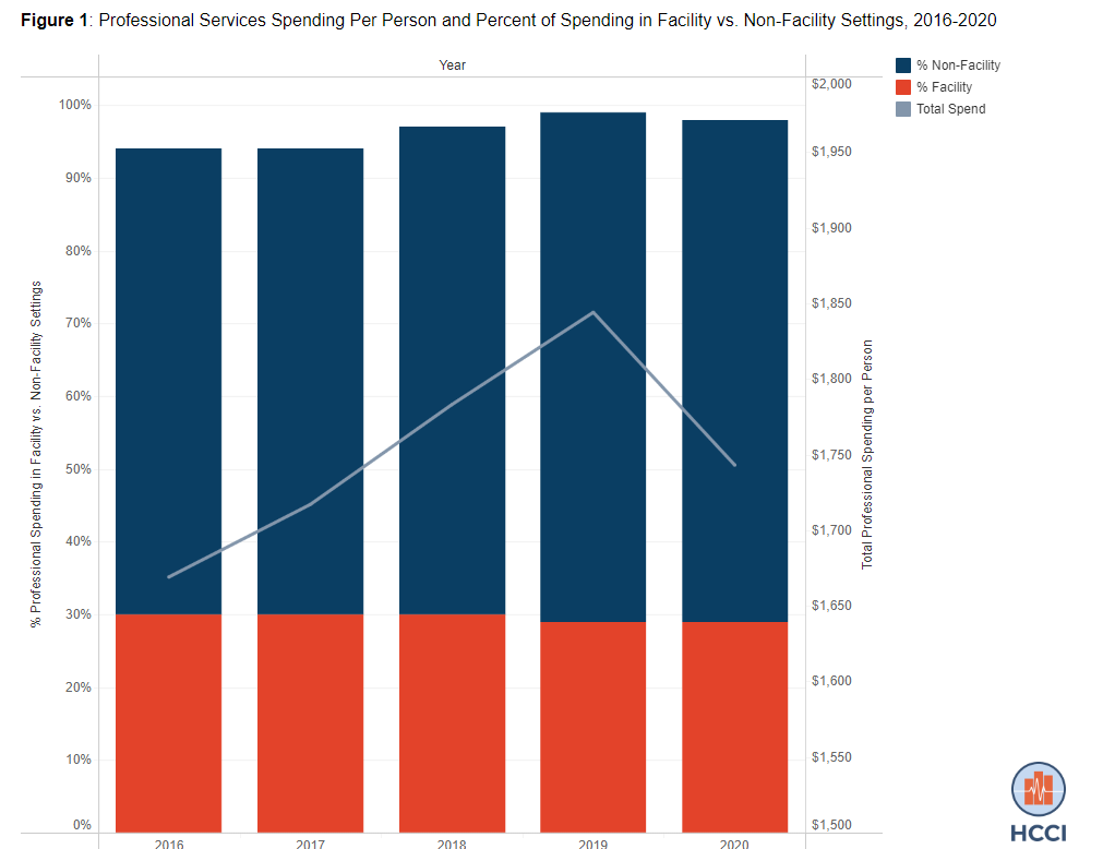 HCCUR Data Point: Use and Spending on Clinician Services in Hospital and Non-Hospital Settings