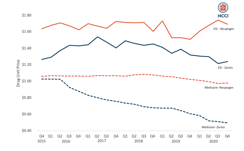 Biosimilar Savings among People with Employer-Sponsored Insurance Not Keeping Pace with Savings in Medicare