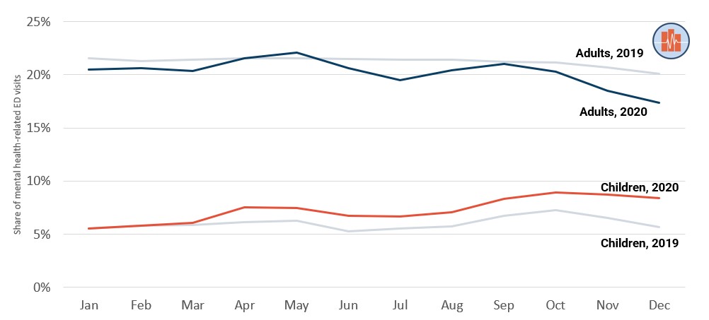 Greater Share of Children’s Emergency Room Visits were for Mental Health Needs in 2020