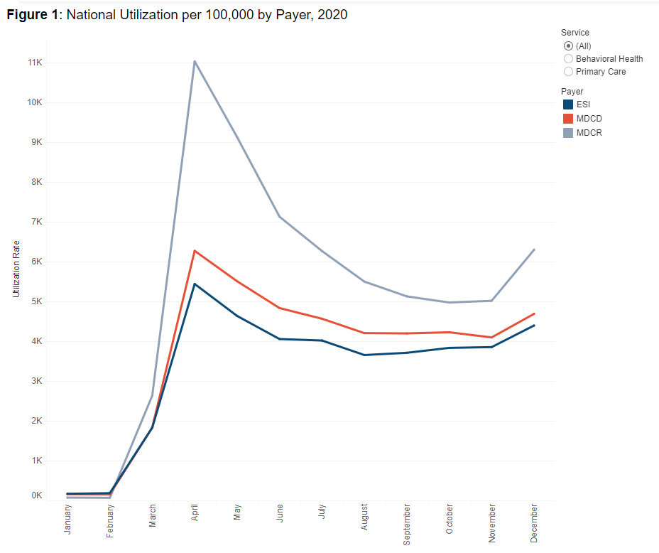 Telehealth Use Increased more than 50-fold for Primary Care Visits and Behavioral Health Services in Early Months of the COVID-19 Pandemic