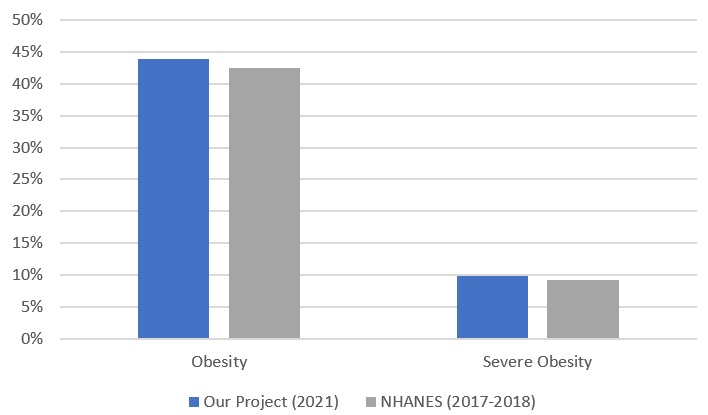 Measuring the Prevalence of Obesity Using a Distributed Electronic Health Record Network