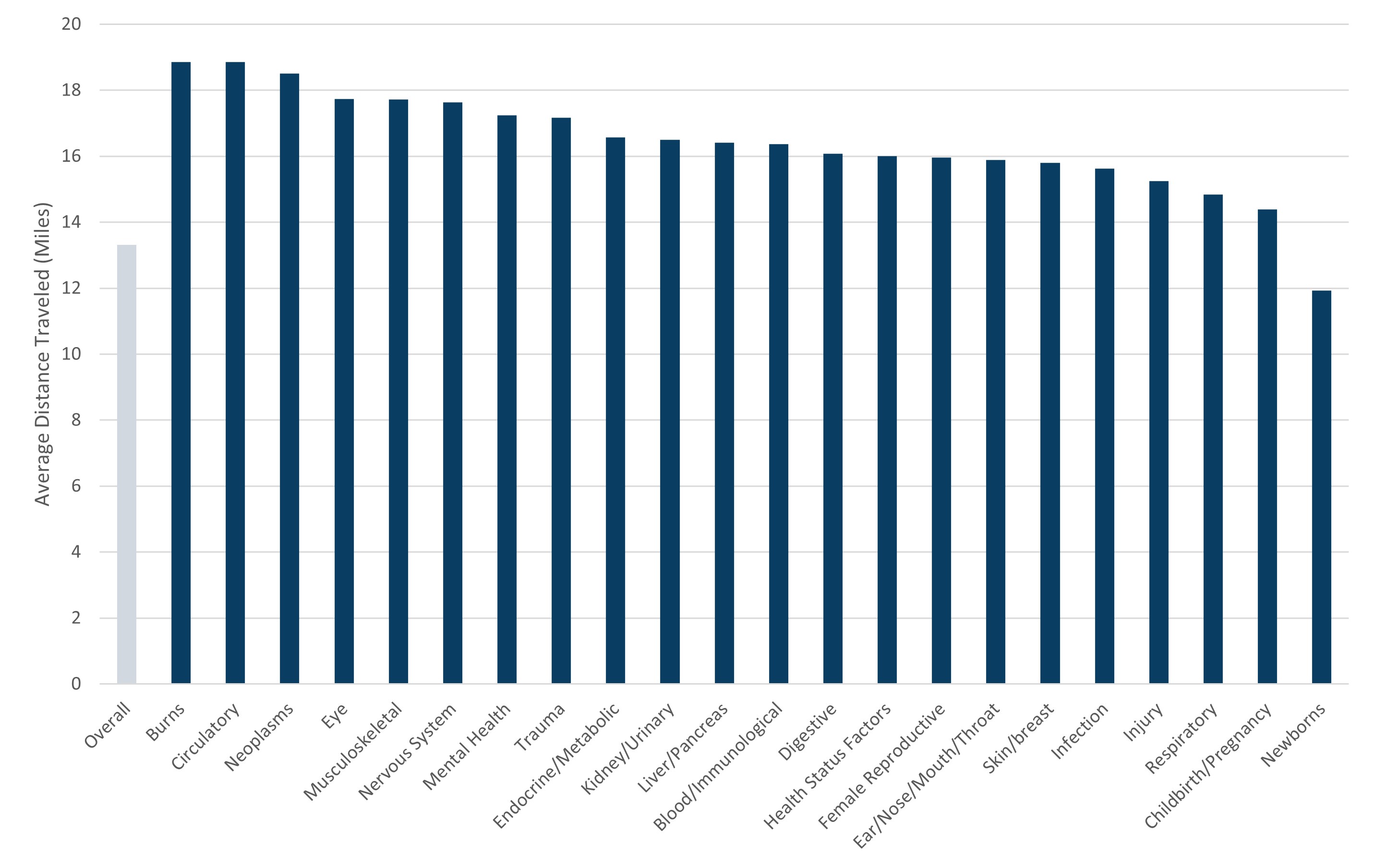 HCCI Data Byte: Using 5-Digit Enrollee and Hospital Zip Code Data to Examine Travel Times for Children’s Hospital Services