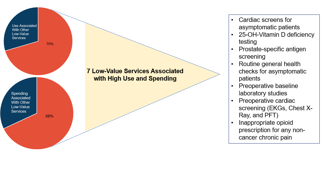 Focusing on Seven Services Could Eliminate More Than Two-Thirds of Low-Value Care in HCCI’s ESI Data