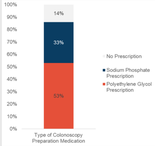 HCCI Spotlights Colorectal Cancer Awareness Month: Colonoscopy Prep Drugs Underscore the Tradeoff Between Cost and Patient Preference
