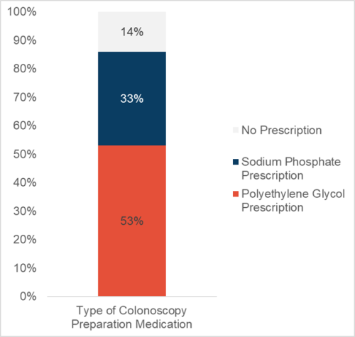HCCI Spotlights Colorectal Cancer Awareness Month: Colonoscopy Prep Drugs Underscore the Tradeoff Between Cost and Patient Preference