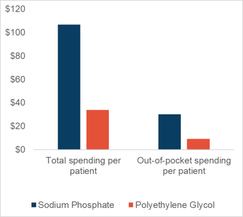 HCCI Spotlights Colorectal Cancer Awareness Month: Colonoscopy Prep Drugs Underscore the Tradeoff Between Cost and Patient Preference