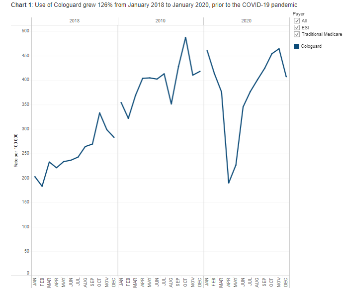 HCCI Spotlights Colorectal Cancer Awareness Month: Use of Cologuard Doubled over 2018-2020, Despite Drops Early in the COVID-19 Pandemic