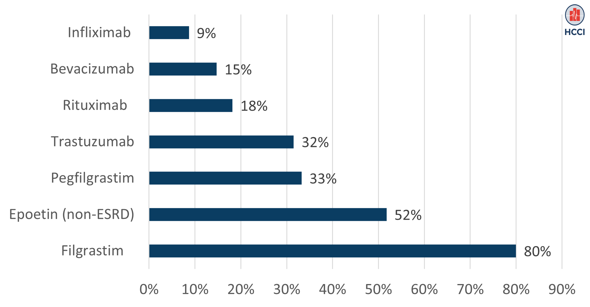 Uptake of Biosimilars Remains Low Among People with Employer-Sponsored Insurance
