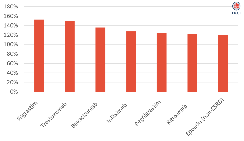 Uptake of Biosimilars Remains Low Among People with Employer-Sponsored Insurance