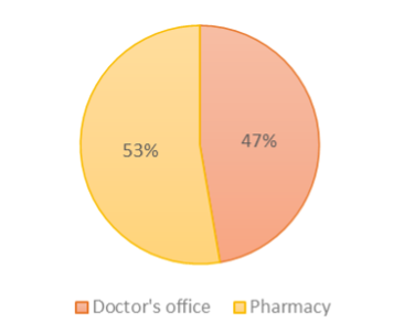 HCCI Data Byte: Unintended effect of federal COVID vaccine policy on claims billing patterns