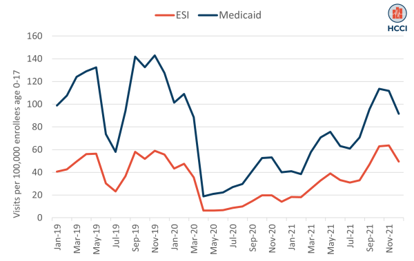 More Children Visit the Emergency Room for Asthma during School Months Compared to Summer Months