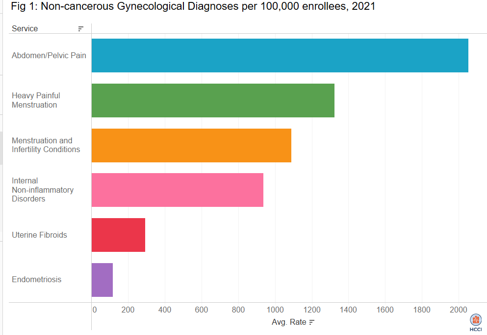 Rates of Gynecological Care Services Suggest Underdiagnosis of Uterine Fibroids and Endometriosis
