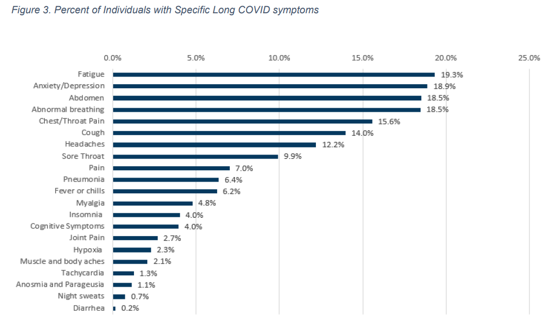 Long COVID Affects People with Higher Medical Needs and is Associated with Higher Per Person Health Spending