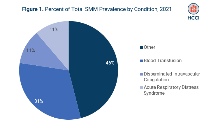 Severe Maternal Morbidity Increased by 25% from 2017-2021 among those with Employer Sponsored Insurance