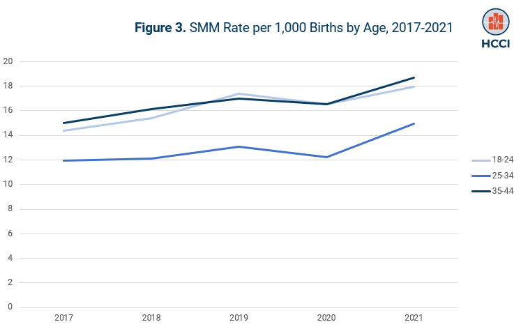 Severe Maternal Morbidity Increased by 25% from 2017-2021 among those with Employer Sponsored Insurance