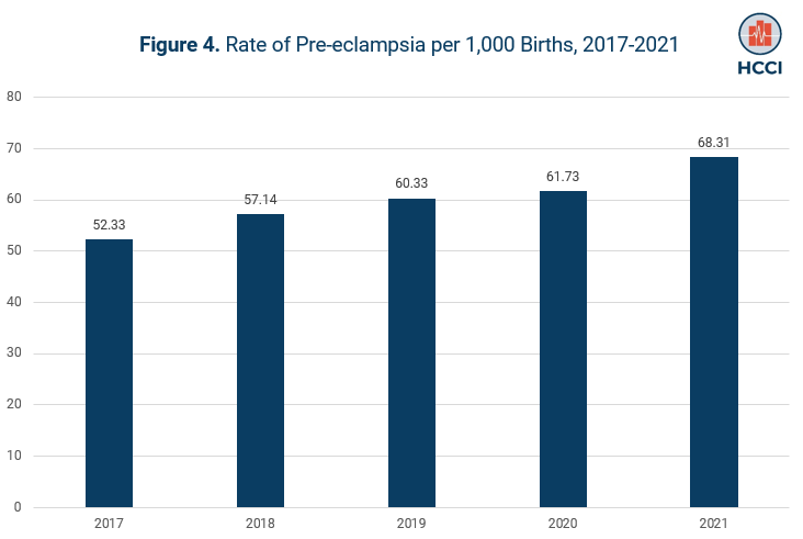 Severe Maternal Morbidity Increased by 25% from 2017-2021 among those with Employer Sponsored Insurance