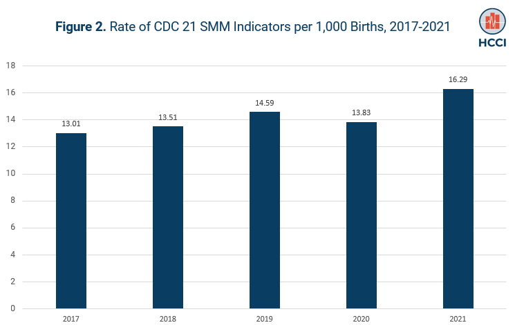 Severe Maternal Morbidity Increased by 25% from 2017-2021 among those with Employer Sponsored Insurance