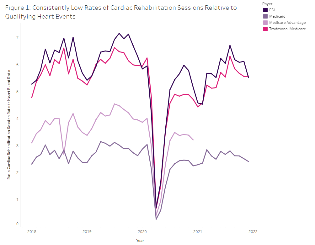 HCCI Spotlights American Heart Month: Cardiac Rehabilitation Rates Have Room to Grow