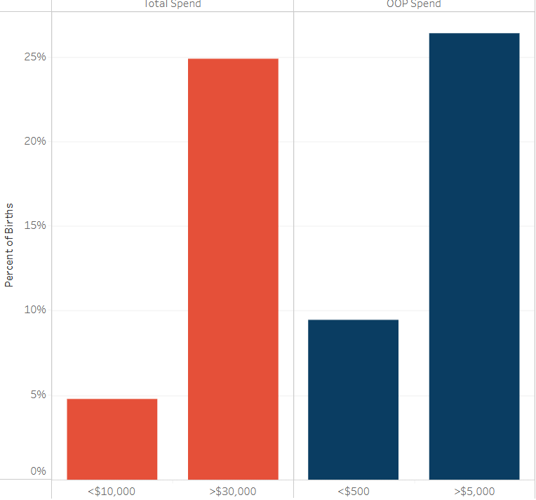From Prenatal to Postpartum Care, Total Spending on Childbirth Averaged over ,000 among ESI Enrollees