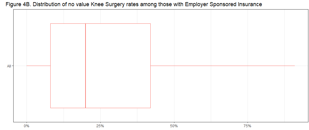 Assessment of “No Value Care” among People with Employer-Sponsored Insurance and Traditional Medicare