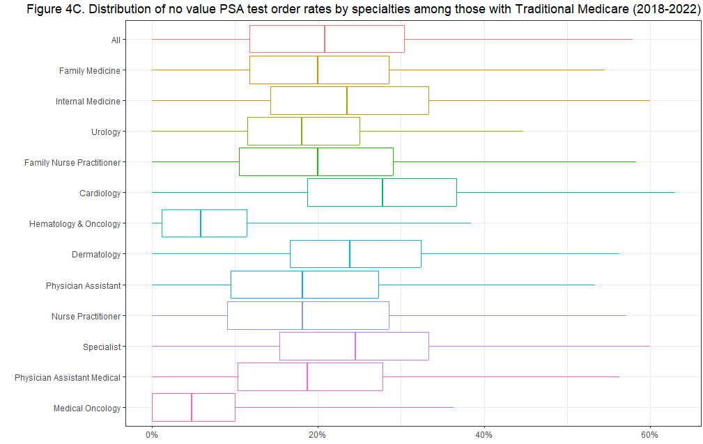 Assessment of “No Value Care” among People with Employer-Sponsored Insurance and Traditional Medicare