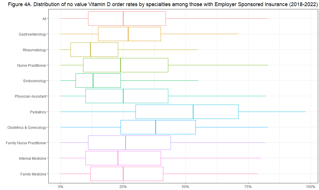 Assessment of “No Value Care” among People with Employer-Sponsored Insurance and Traditional Medicare