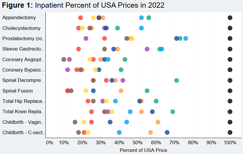 International Comparisons of Health Care Prices from the 2024 iFHP Study