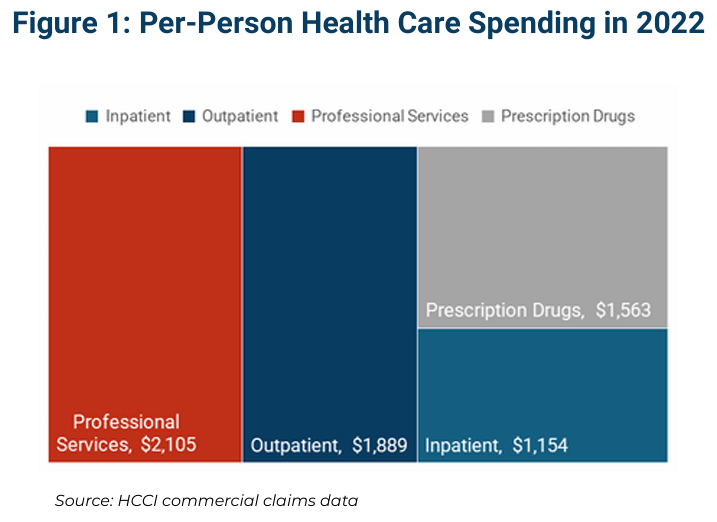 Issue Brief: System-affiliated hospitals associated with higher prices